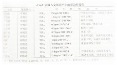 大白鼠在低濃度臭氧暴露對身體的影響（臭氧實驗箱）