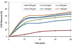 臭氧氧化效率是怎么計算的